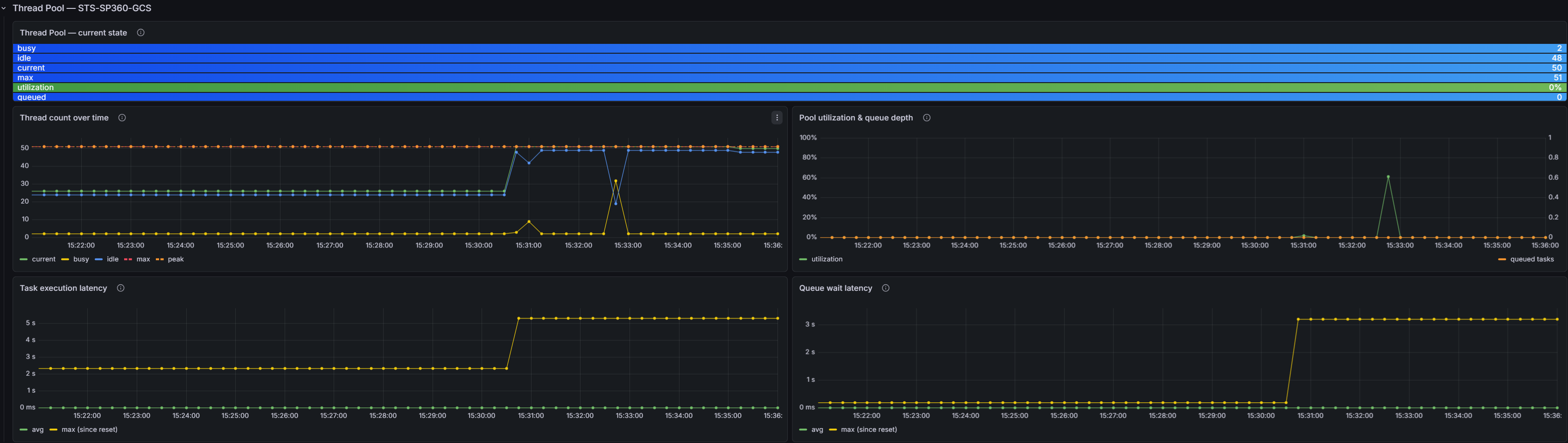 Jetty thread pool metrics in Grafana Grafana dashboard showing Jetty thread pool metrics for virtual service STS-SP360-GCS, including current thread state, thread count over time, pool utilisation and queue depth, task execution latency, and queue wait latency.