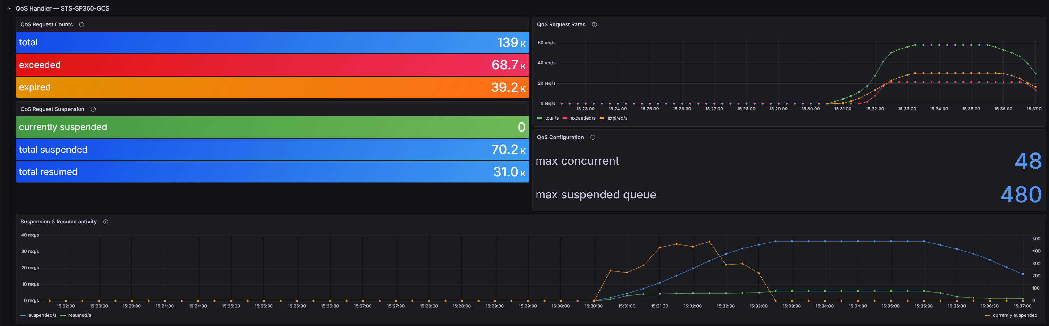 QoS handler metrics in Grafana Grafana dashboard showing QoS handler metrics for virtual service STS-SP360-GCS, including request counts, exceeded and expired requests, suspension and resume activity, and QoS configuration values.