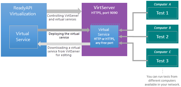 API testing with ReadyAPI: How VirtServer works API testing with ReadyAPI: How VirtServer works
