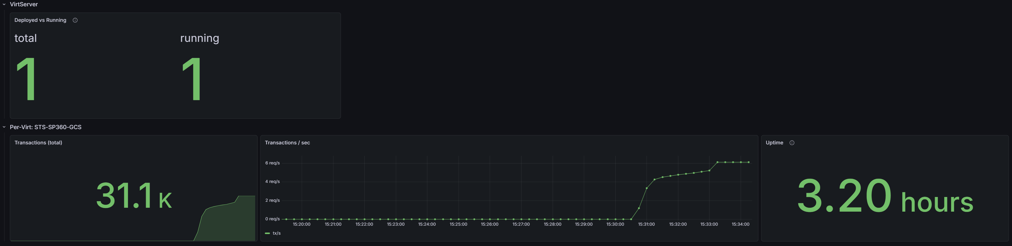 VirtServer application metrics in Grafana Grafana dashboard showing VirtServer application metrics including total and running virtual service counts, transaction rate, and uptime for a virtual service named STS-SP360-GCS.